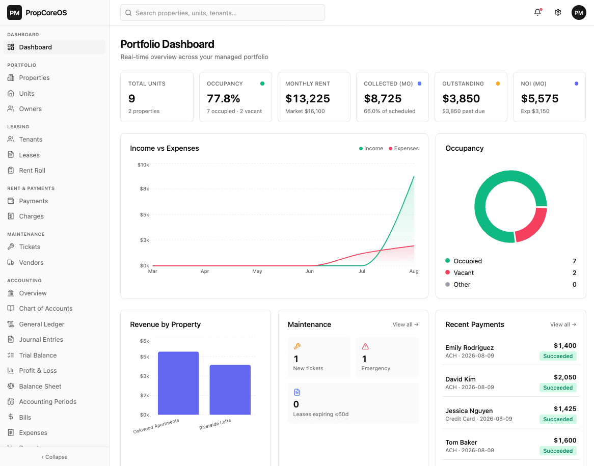 PropCoreOS portfolio dashboard showing occupancy, rent roll, and maintenance metrics